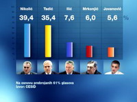 I Nikolić i Tadić očekuju pobedu