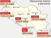 Naše plate najniže u regionu