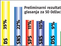 Koaliciji DS-LDP-SPO-DHS pobeda u Odžacima, drugo mesto za SNS