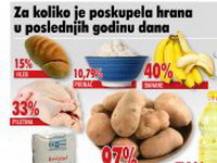 Hrana za godinu dana poskupela 10 do 97 odsto
