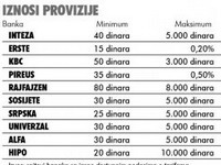 Na 20 dinara bankarska provizija i do 80