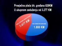 Svaki bh. građanin bankama duguje 3.277 KM