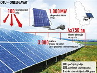 Posao za 1.200 ljudi u solarnom parku u Pirotu