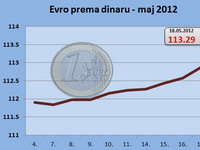 Srpska valuta sad ponire - dinar nedeljno