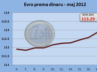 Srpska valuta sad ponire - dinar nedeljno