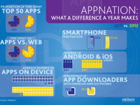 Aplikacije dominiraju nad mobilnim webom