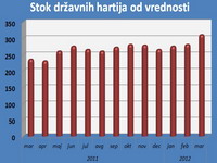 Država povećala zaduženje preko hartija