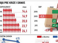 Bez jeftinijih kredita i većih plata u 2013.