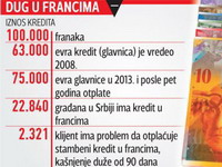 Krediti u francima ni blizu rešenja