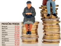 VELIKO RASLOJAVANJE Trećina penzionera živi sa 15.000 dinara