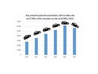 BiH postaje groblje starih automobila, prošle godine uvezli smo ih više od 56.000