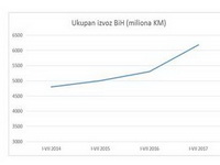 Nastavljeni pozitivni trendovi rasta ekonomije BiH i u 2017. godini