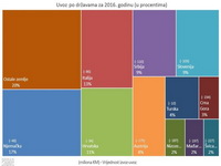 Pokrivenost uvoza izvozom 61 posto, ali trgovinski deficit još uvijek alarmantan