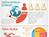 Studenti iz jednog razloga sve više upisuju ovaj fakultet, a po nas to može da ima KATASTROFALNE POSLEDICE