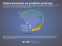 Brojne nepravilnosti u podjeli skoro milijardu KM poticaja u BiH